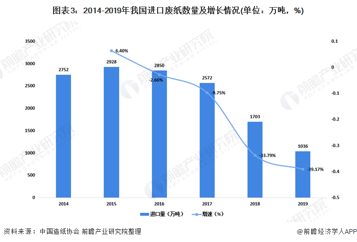 圖表3：2014-2019年我國(guó)進(jìn)口廢紙數(shù)量及增長(zhǎng)情況(單位：萬(wàn)噸，%)