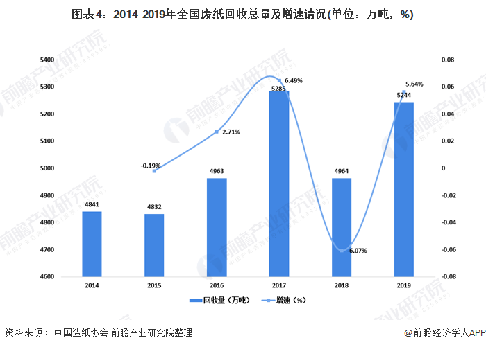 圖表4：2014-2019年全國(guó)廢紙回收總量及增速請(qǐng)況(單位：萬(wàn)噸，%)