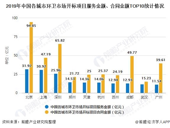 2019年中國各城市環(huán)衛(wèi)市場開標(biāo)項(xiàng)目服務(wù)金額、合同金額TOP10統(tǒng)計(jì)情況
