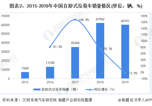 圖表2：2015-2019年中國自卸式垃圾車銷量情況(單位：輛，%)