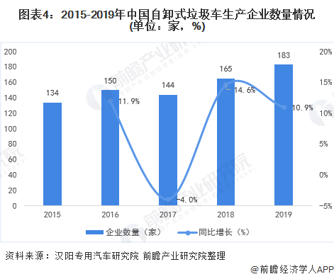 圖表4：2015-2019年中國自卸式垃圾車生產(chǎn)企業(yè)數(shù)量情況(單位：家，%)