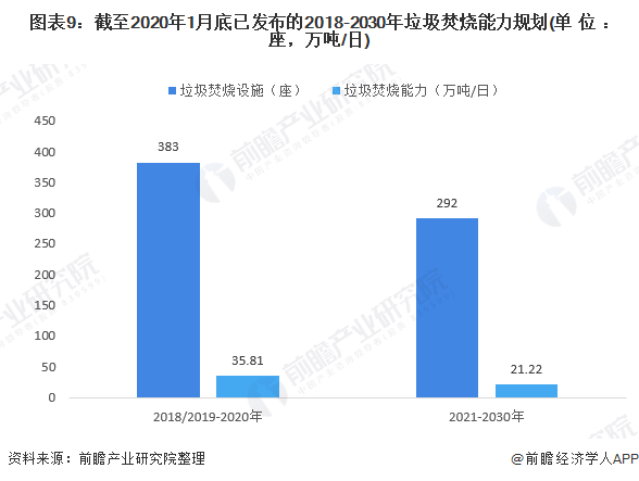 圖表9：截至2020年1月底已發(fā)布的2018-2030年垃圾焚燒能力規(guī)劃(單位：座，萬噸/日)