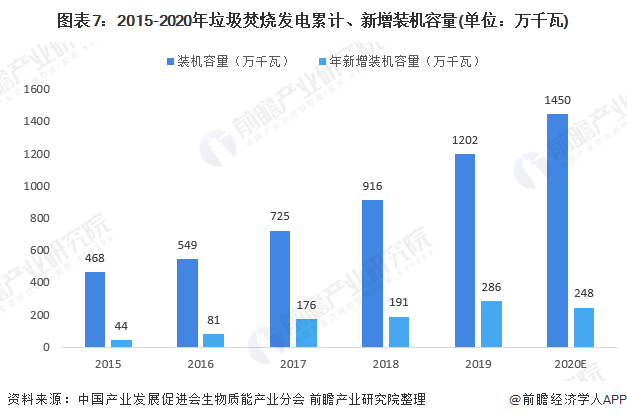 圖表7：2015-2020年垃圾焚燒發(fā)電累計(jì)、新增裝機(jī)容量(單位：萬千瓦)