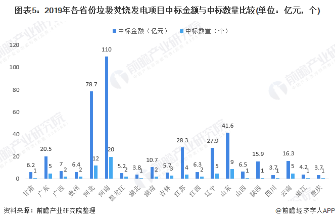 圖表5：2019年各省份垃圾焚燒發(fā)電項(xiàng)目中標(biāo)金額與中標(biāo)數(shù)量比較(單位：億元，個(gè))