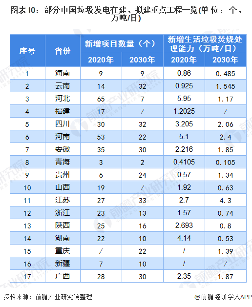 圖表10：部分中國垃圾發(fā)電在建、擬建重點(diǎn)工程一覽(單位：個(gè)，萬噸/日)