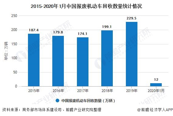 2015-2020年1月中國(guó)報(bào)廢機(jī)動(dòng)車(chē)回收數(shù)量統(tǒng)計(jì)情況