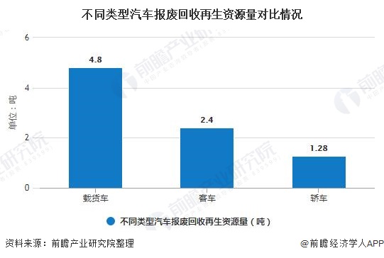 不同類(lèi)型汽車(chē)報(bào)廢回收再生資源量對(duì)比情況