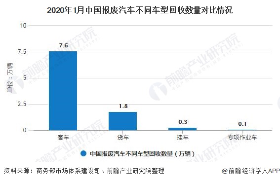 2020年1月中國(guó)報(bào)廢汽車(chē)不同車(chē)型回收數(shù)量對(duì)比情況