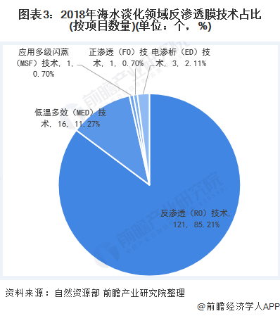 圖表3：2018年海水淡化領(lǐng)域反滲透膜技術(shù)占比(按項目數(shù)量)(單位：個，%)