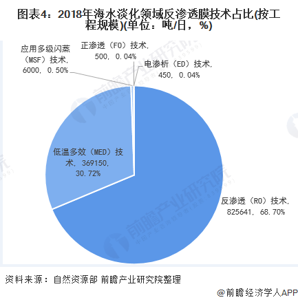 圖表4：2018年海水淡化領(lǐng)域反滲透膜技術(shù)占比(按工程規(guī)模)(單位：噸/日，%)