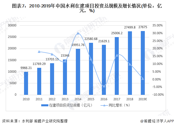 圖表7：2010-2019年中國水利在建項目投資總規(guī)模及增長情況(單位：億元，%)