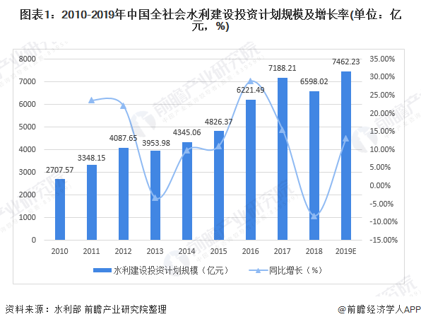 圖表1：2010-2019年中國全社會水利建設投資計劃規(guī)模及增長率(單位：億元，%)