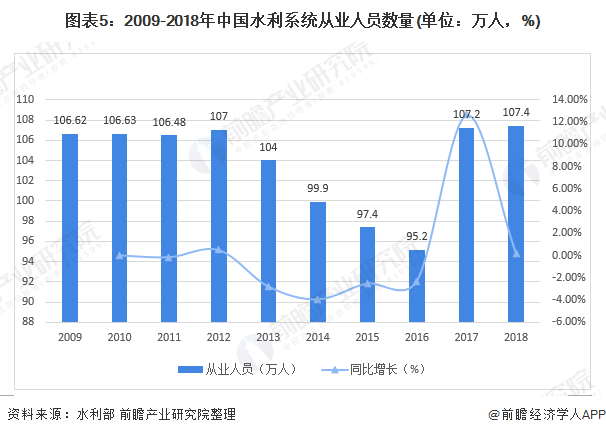 圖表5：2009-2018年中國水利系統從業(yè)人員數量(單位：萬人，%)