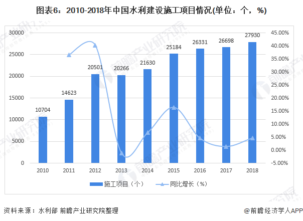 圖表6：2010-2018年中國水利建設施工項目情況(單位：個，%)