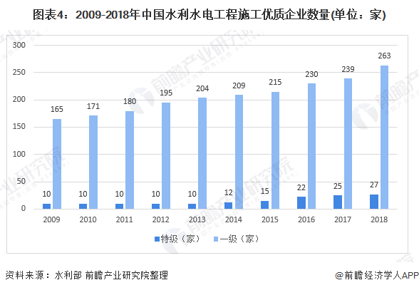 圖表4：2009-2018年中國水利水電工程施工優(yōu)質企業(yè)數量(單位：家)