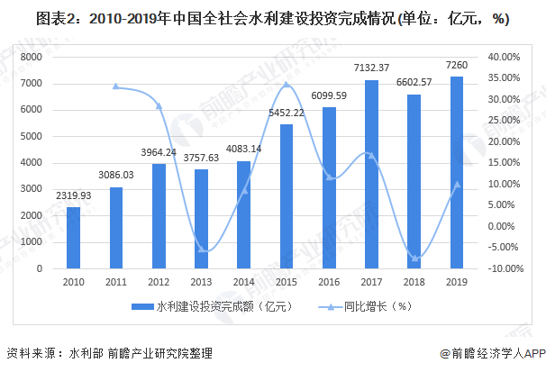 圖表2：2010-2019年中國全社會水利建設投資完成情況(單位：億元，%)
