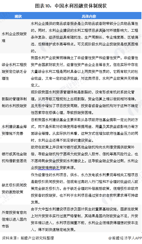 圖表10：中國水利投融資體制現狀