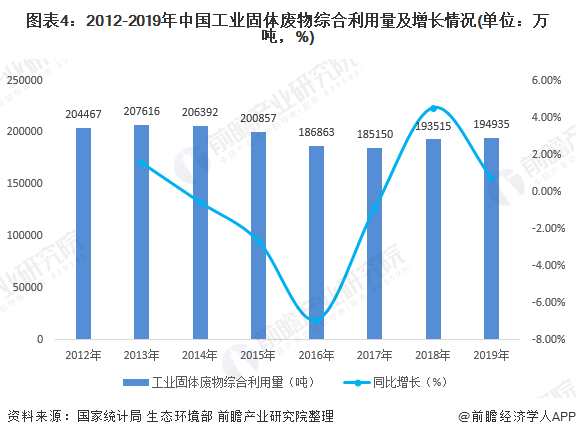 圖表4：2012-2019年中國工業(yè)固體廢物綜合利用量及增長情況(單位：萬噸，%)