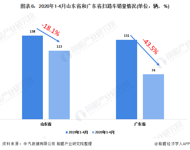 圖表6：2020年1-4月山東省和廣東省掃路車銷量情況(單位：輛，%)
