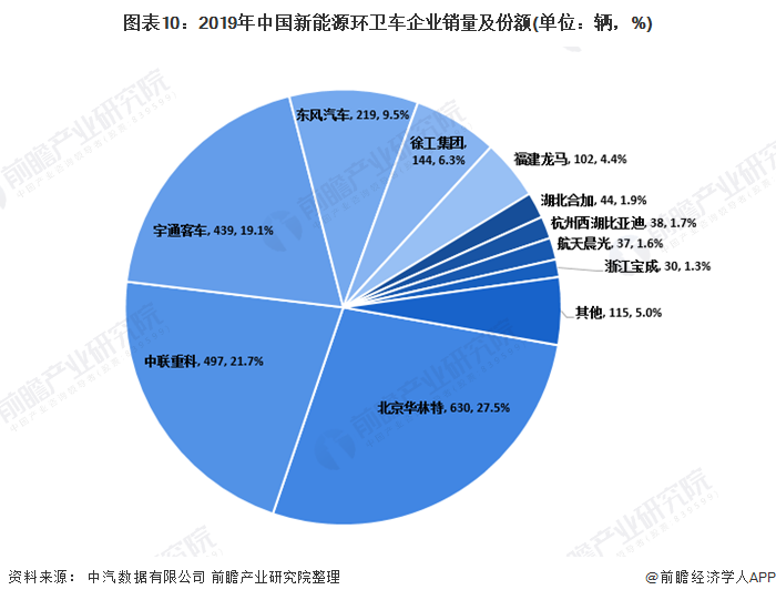 圖表10：2019年中國新能源環(huán)衛(wèi)車企業(yè)銷量及份額(單位：輛，%)