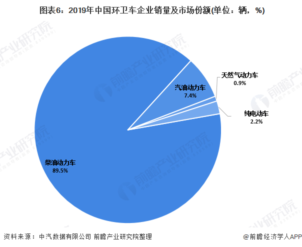  圖表6：2019年中國環(huán)衛(wèi)車企業(yè)銷量及市場份額(單位：輛，%)