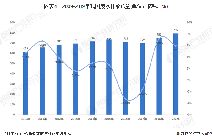 圖表4：2009-2019年我國廢水排放總量(單位：億噸，%)
