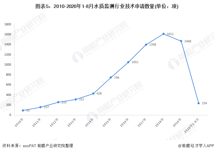 圖表5：2010-2020年1-8月水質(zhì)監(jiān)測行業(yè)技術(shù)申請數(shù)量(單位：項(xiàng))