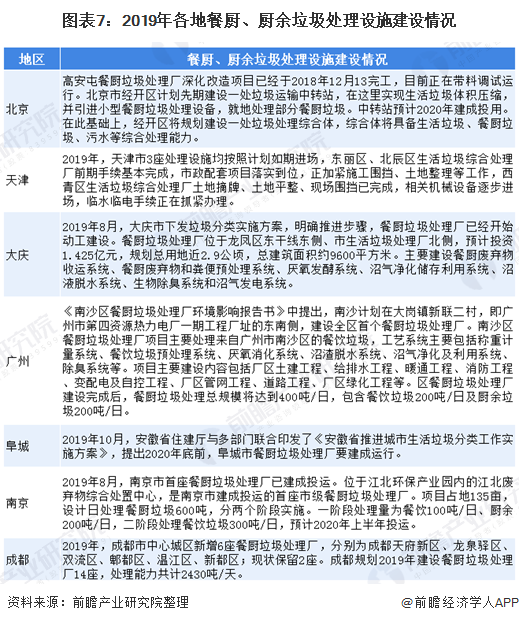 圖表7：2019年各地餐廚、廚余垃圾處理設(shè)施建設(shè)情況