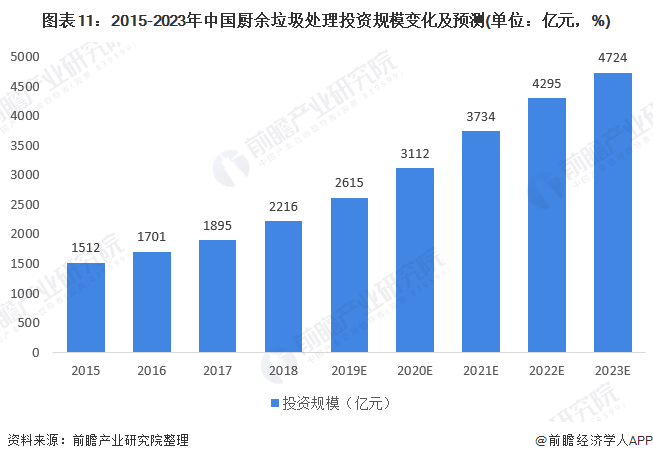 圖表11：2015-2023年中國廚余垃圾處理投資規(guī)模變化及預(yù)測(單位：億元，%)