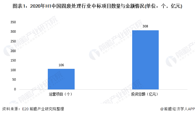 圖表1：2020年H1中國(guó)固廢處理行業(yè)中標(biāo)項(xiàng)目數(shù)量與金額情況(單位：個(gè)，億元)