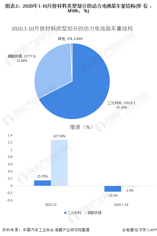 圖表2：2020年1-10月按材料類(lèi)型劃分的動(dòng)力電池裝車(chē)量結(jié)構(gòu)(單位：MWh，%)