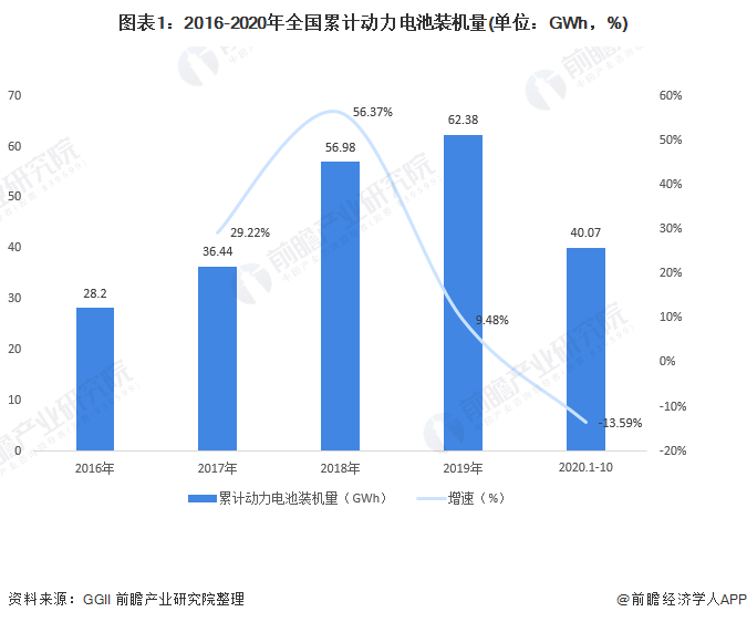 圖表1：2016-2020年全國(guó)累計(jì)動(dòng)力電池裝機(jī)量(單位：GWh，%)