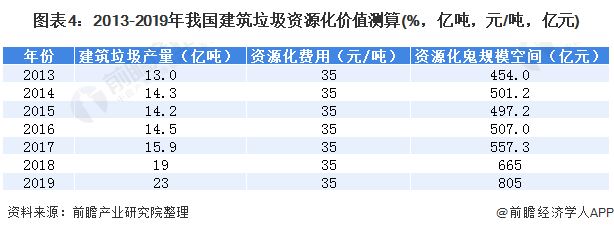 圖表4：2013-2019年我國(guó)建筑垃圾資源化價(jià)值測(cè)算(%，億噸，元/噸，億元)