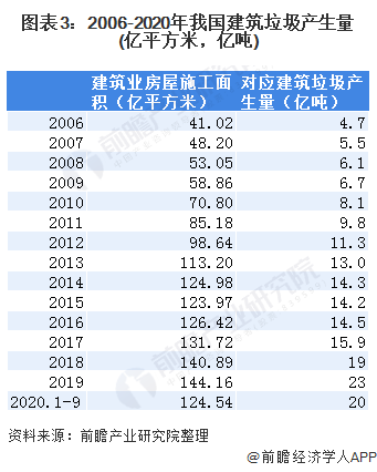 圖表3：2006-2020年我國(guó)建筑垃圾產(chǎn)生量(億平方米，億噸)