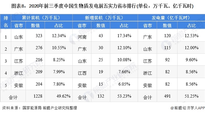 圖表8：2020年前三季度中國(guó)生物質(zhì)發(fā)電前五實(shí)力省市排行(單位：萬千瓦，億千瓦時(shí))