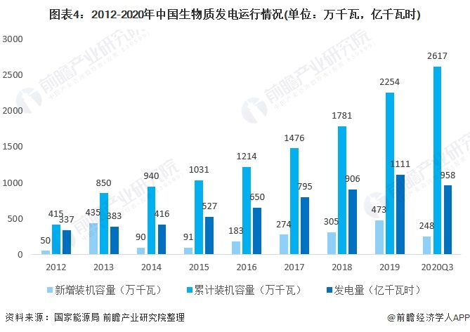 圖表4：2012-2020年中國(guó)生物質(zhì)發(fā)電運(yùn)行情況(單位：萬千瓦，億千瓦時(shí))