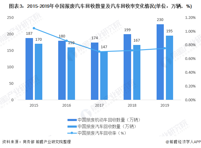 圖表3：2015-2019年中國(guó)報(bào)廢汽車回收數(shù)量及汽車回收率變化情況(單位：萬(wàn)輛，%)