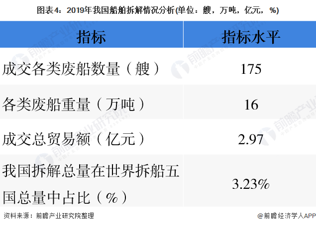 圖表4：2019年我國(guó)船舶拆解情況分析(單位：艘，萬(wàn)噸，億元，%)