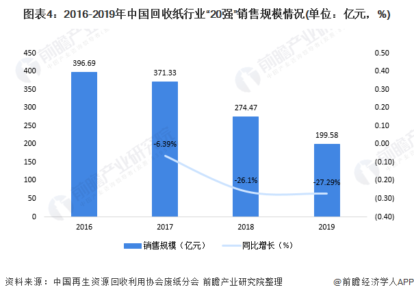 圖表4：2016-2019年中國(guó)回收紙行業(yè)“20強(qiáng)”銷售規(guī)模情況(單位：億元，%)