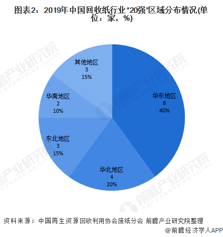 圖表2：2019年中國(guó)回收紙行業(yè)“20強(qiáng)”區(qū)域分布情況(單位：家，%)