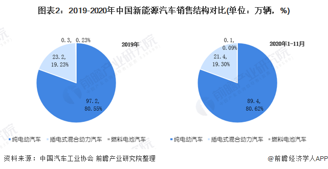 圖表2：2019-2020年中國新能源汽車銷售結構對比(單位：萬輛，%)
