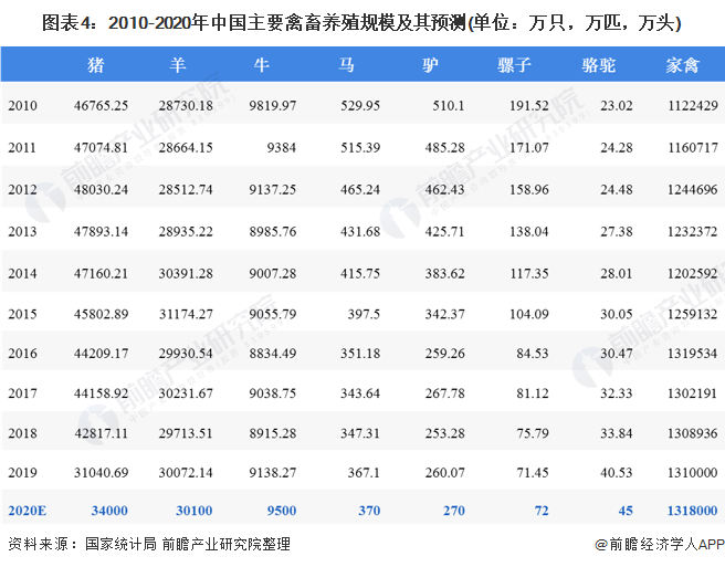 圖表4：2010-2020年中國主要禽畜養(yǎng)殖規(guī)模及其預(yù)測(單位：萬只，萬匹，萬頭)