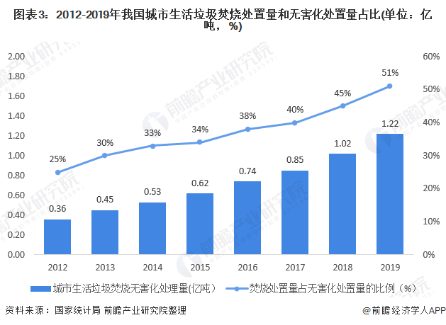 圖表3：2012-2019年我國(guó)城市生活垃圾焚燒處置量和無(wú)害化處置量占比(單位：億噸，%)