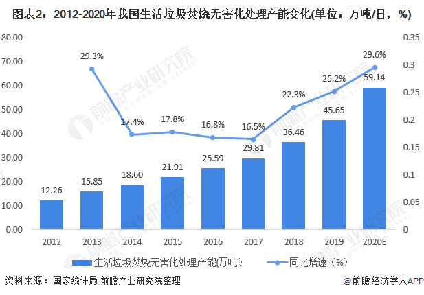 圖表2：2012-2020年我國(guó)生活垃圾焚燒無(wú)害化處理產(chǎn)能變化(單位：萬(wàn)噸/日，%)