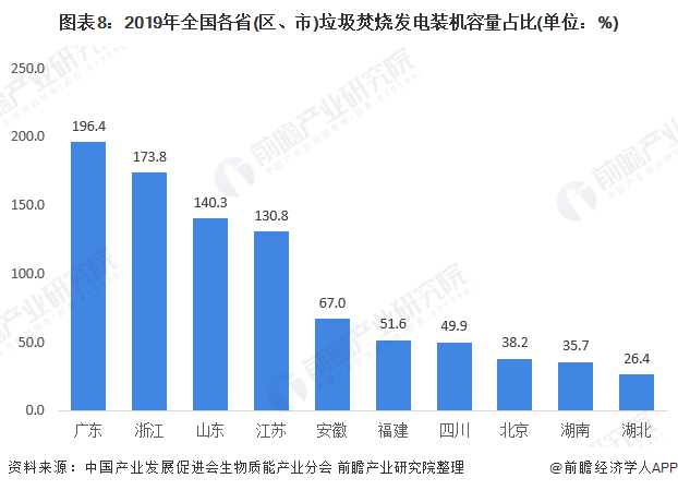 圖表8：2019年全國(guó)各省(區(qū)、市)垃圾焚燒發(fā)電裝機(jī)容量占比(單位：%)