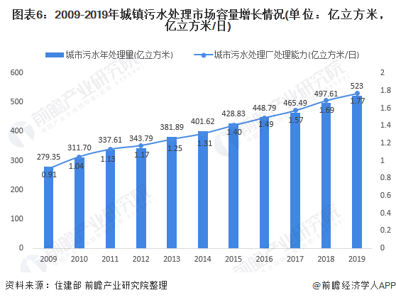 圖表6：2009-2019年城鎮(zhèn)污水處理市場容量增長情況(單位：億立方米，億立方米/日)