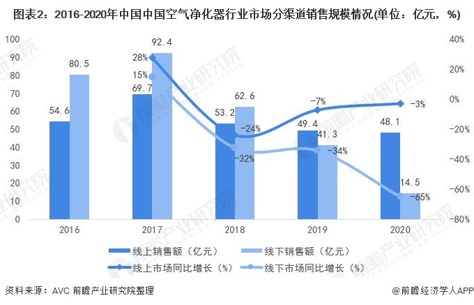 圖表2：2016-2020年中國(guó)中國(guó)空氣凈化器行業(yè)市場(chǎng)分渠道銷售規(guī)模情況(單位：億元，%)