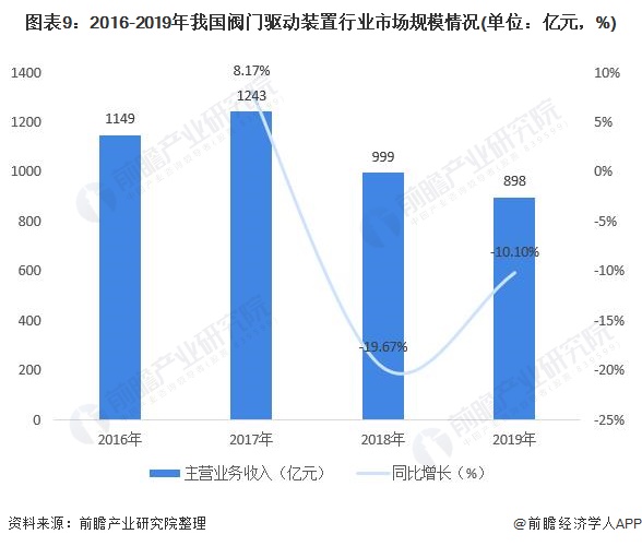 圖表9：2016-2019年我國閥門驅(qū)動裝置行業(yè)市場規(guī)模情況(單位：億元，%)