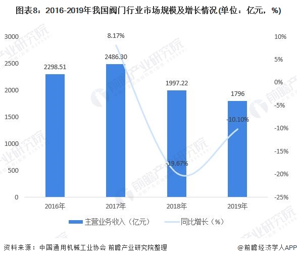 圖表8：2016-2019年我國閥門行業(yè)市場規(guī)模及增長情況(單位：億元，%)